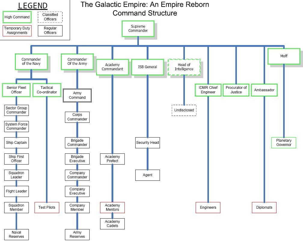 Graphical represenation of The Galactic Empire organizational structure